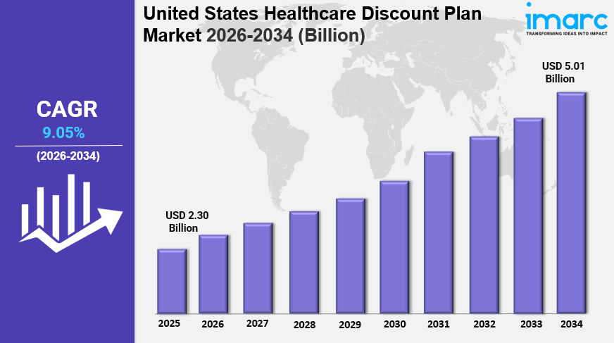 United States Healthcare Discount Plan Market Growth, Size, Share & Industry Analysis Report 2034